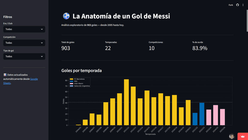 Anatomía Gol Messi